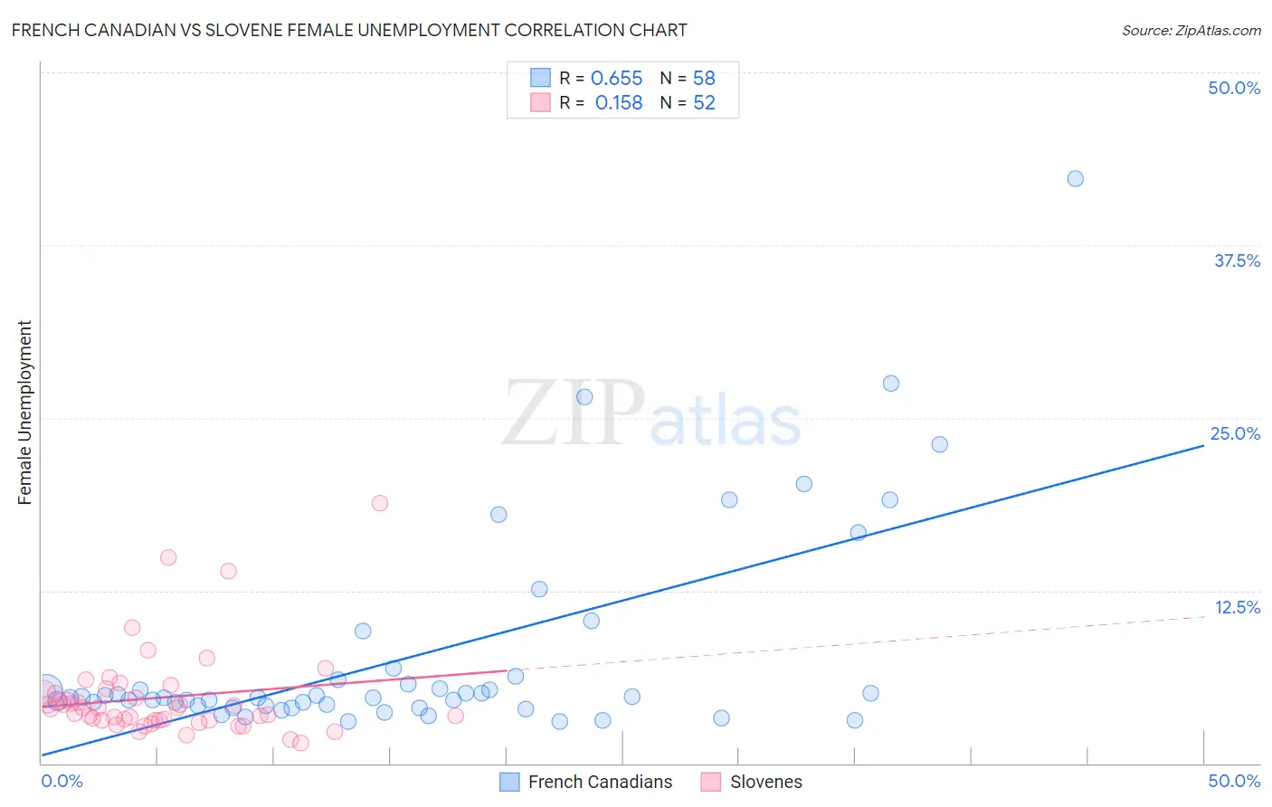 French Canadian vs Slovene Female Unemployment