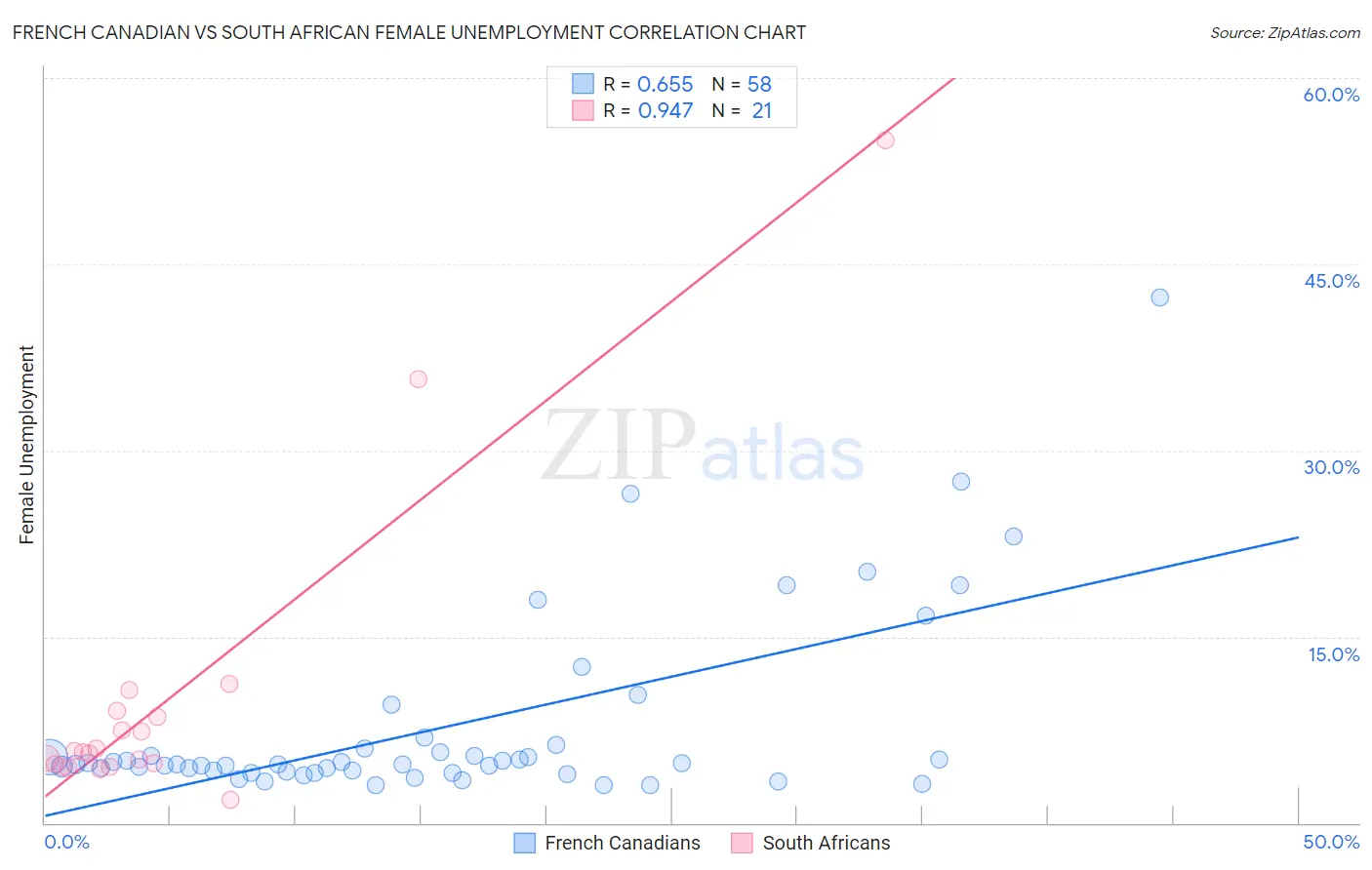 French Canadian vs South African Female Unemployment