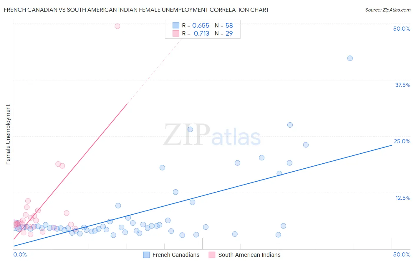 French Canadian vs South American Indian Female Unemployment