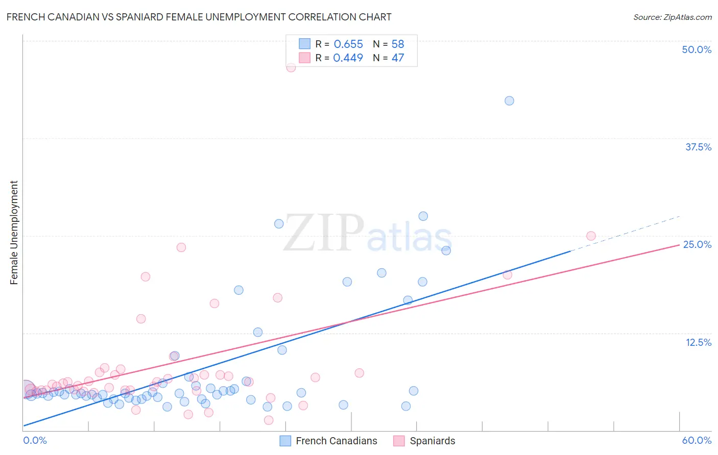 French Canadian vs Spaniard Female Unemployment