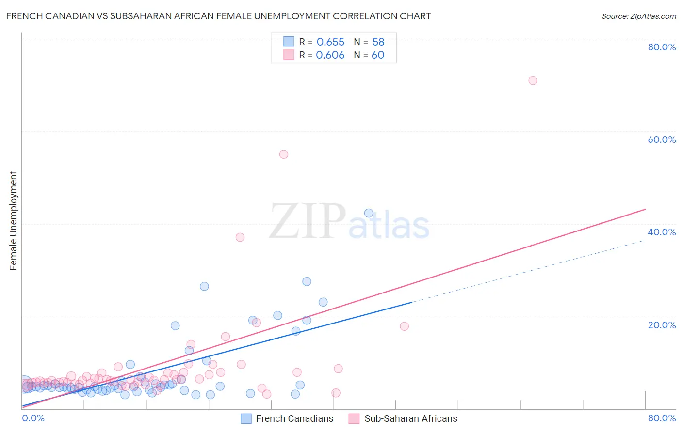 French Canadian vs Subsaharan African Female Unemployment