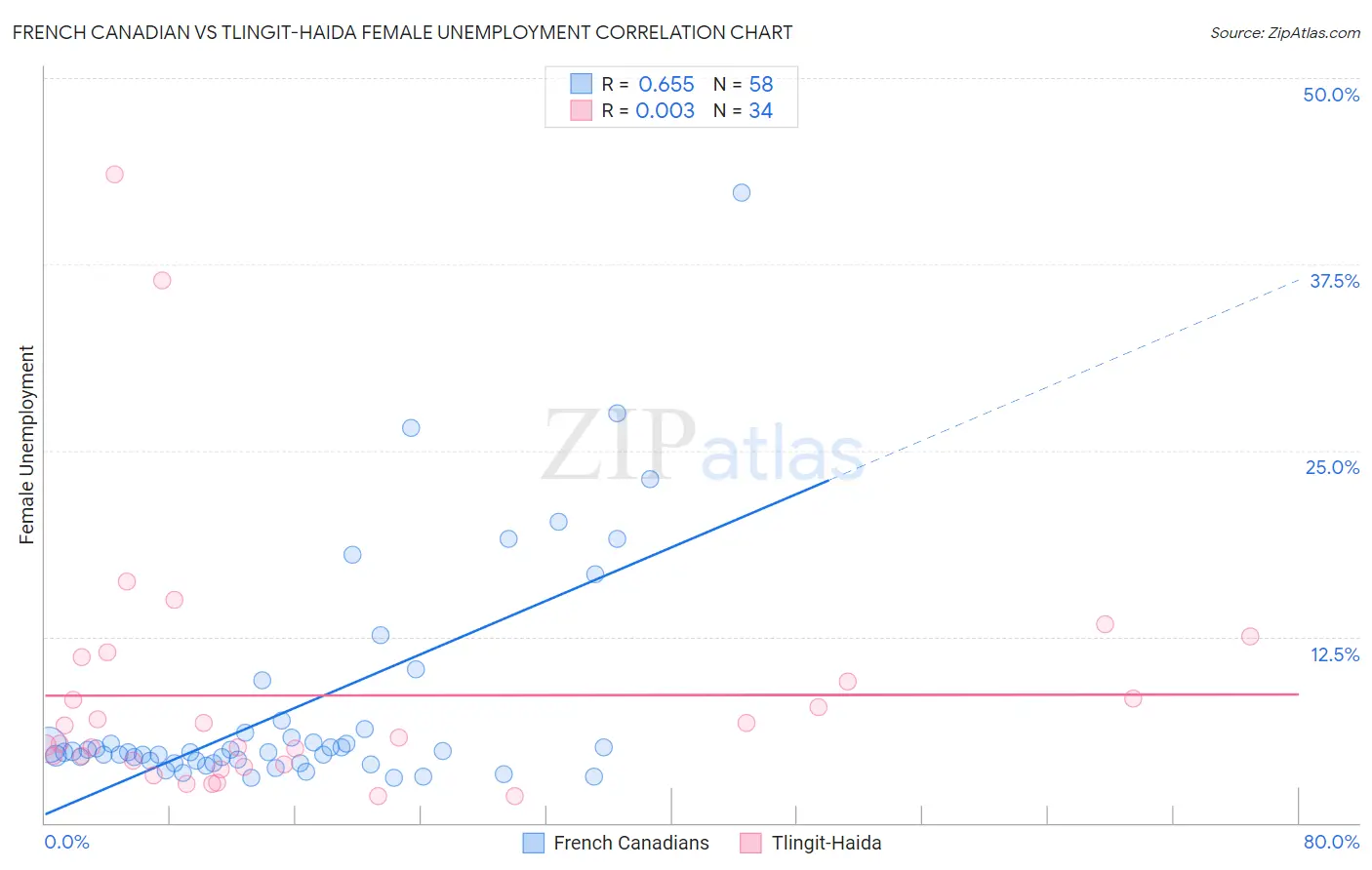 French Canadian vs Tlingit-Haida Female Unemployment