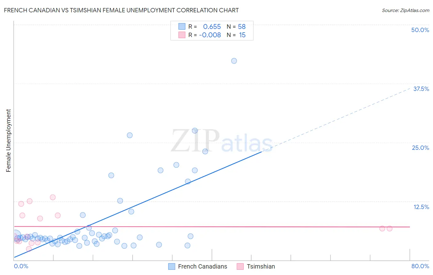 French Canadian vs Tsimshian Female Unemployment