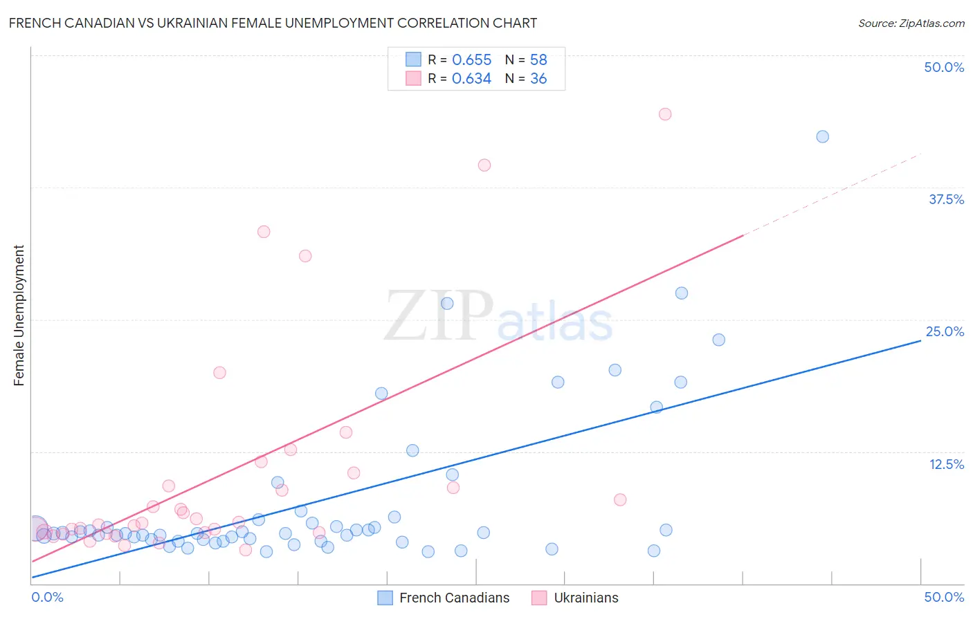 French Canadian vs Ukrainian Female Unemployment