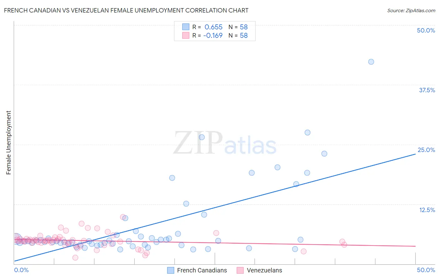 French Canadian vs Venezuelan Female Unemployment