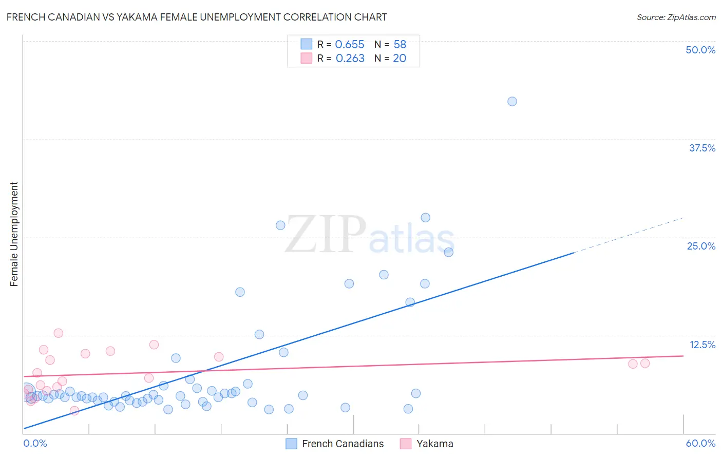 French Canadian vs Yakama Female Unemployment