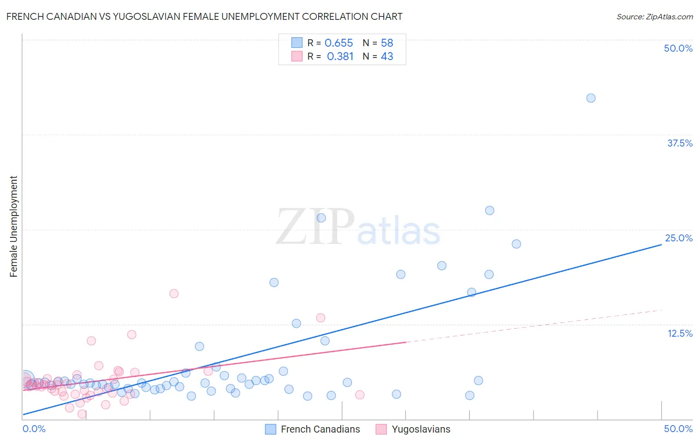 French Canadian vs Yugoslavian Female Unemployment