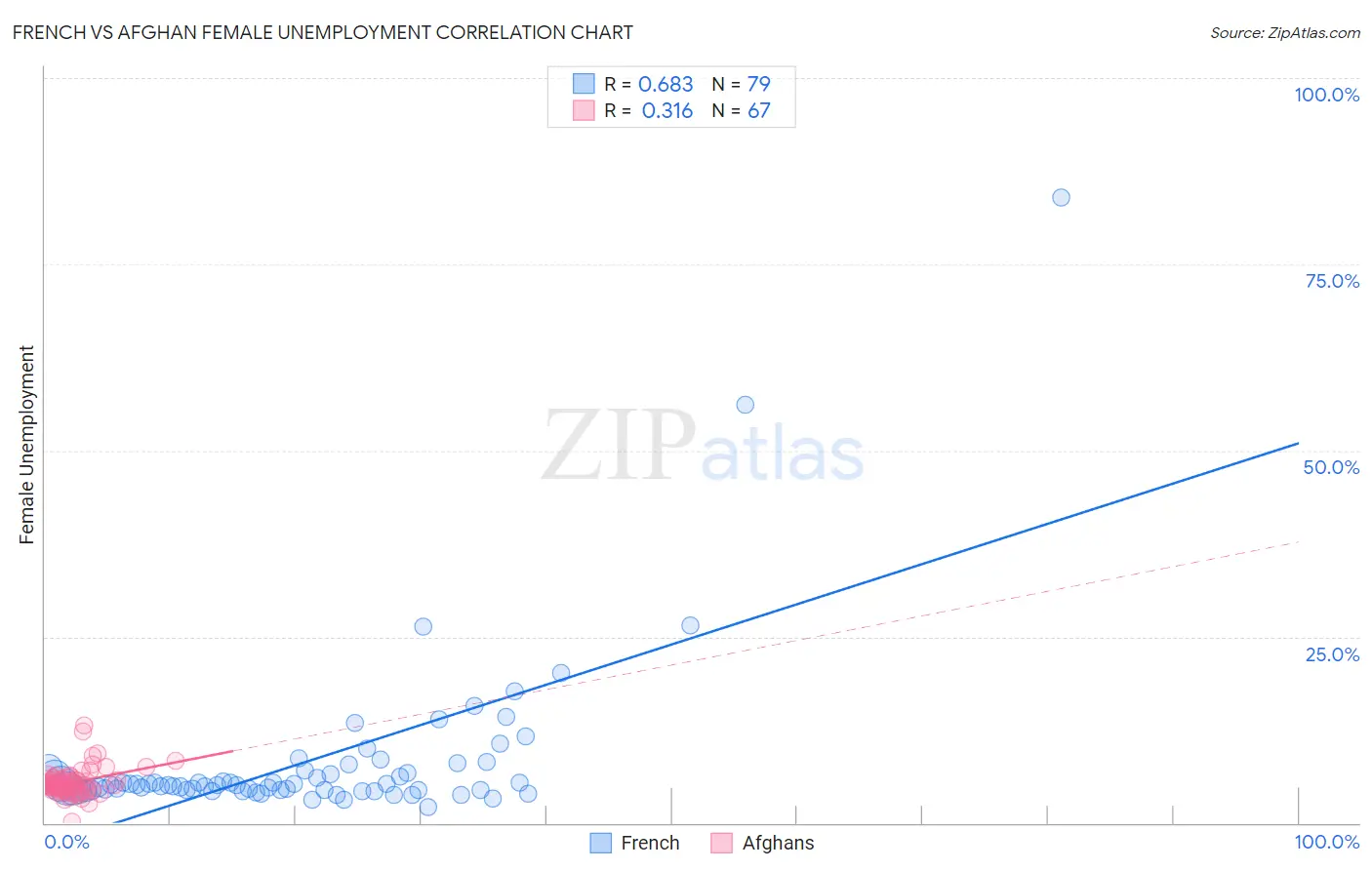 French vs Afghan Female Unemployment