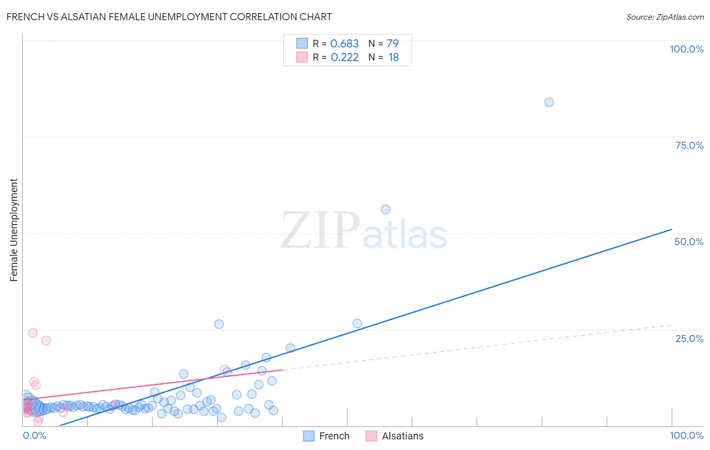 French vs Alsatian Female Unemployment