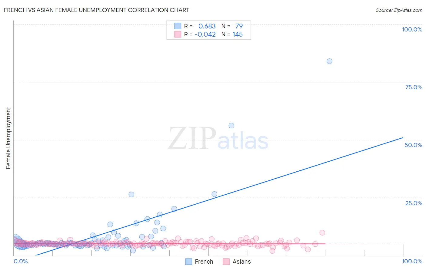 French vs Asian Female Unemployment