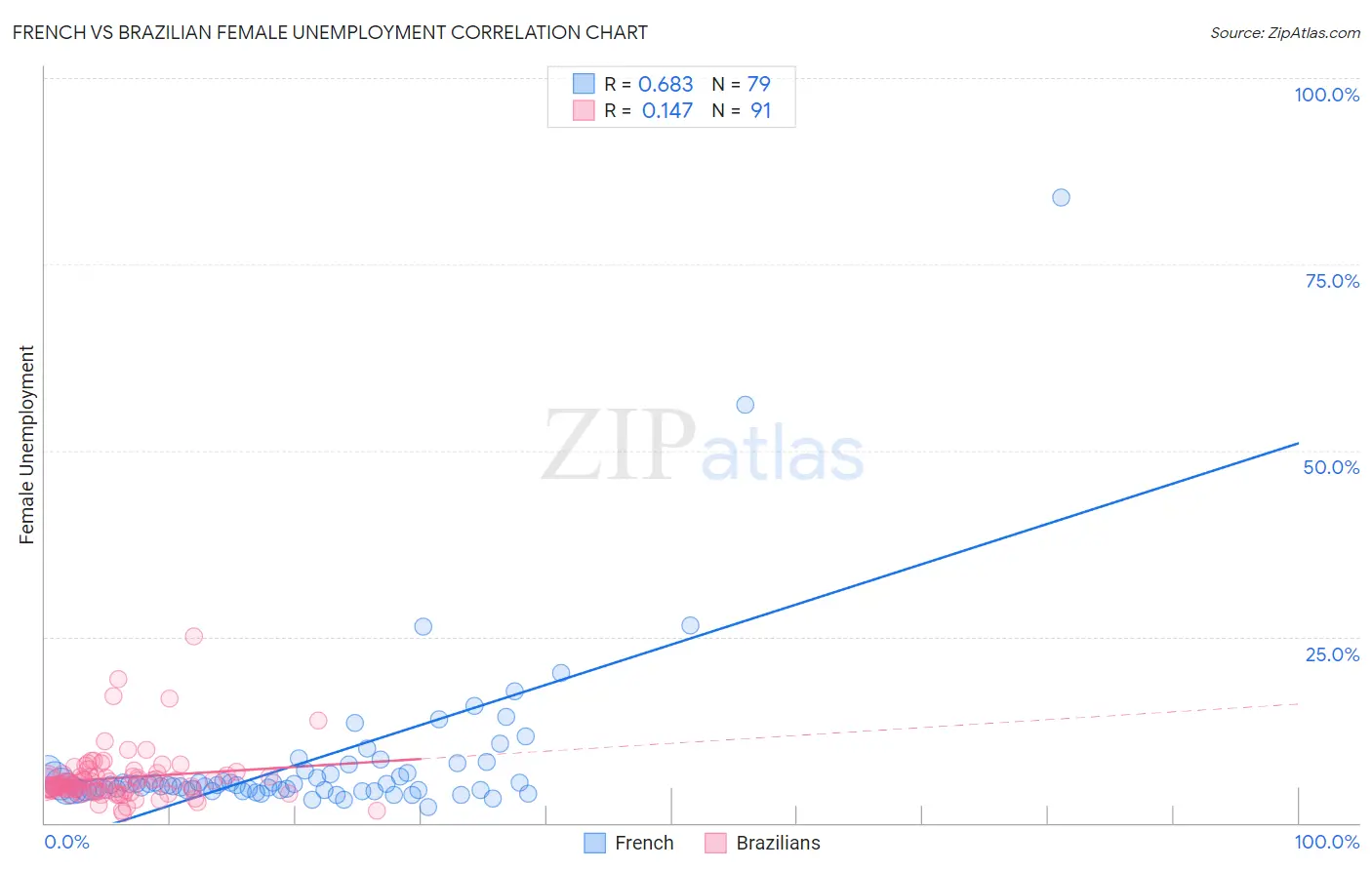 French vs Brazilian Female Unemployment