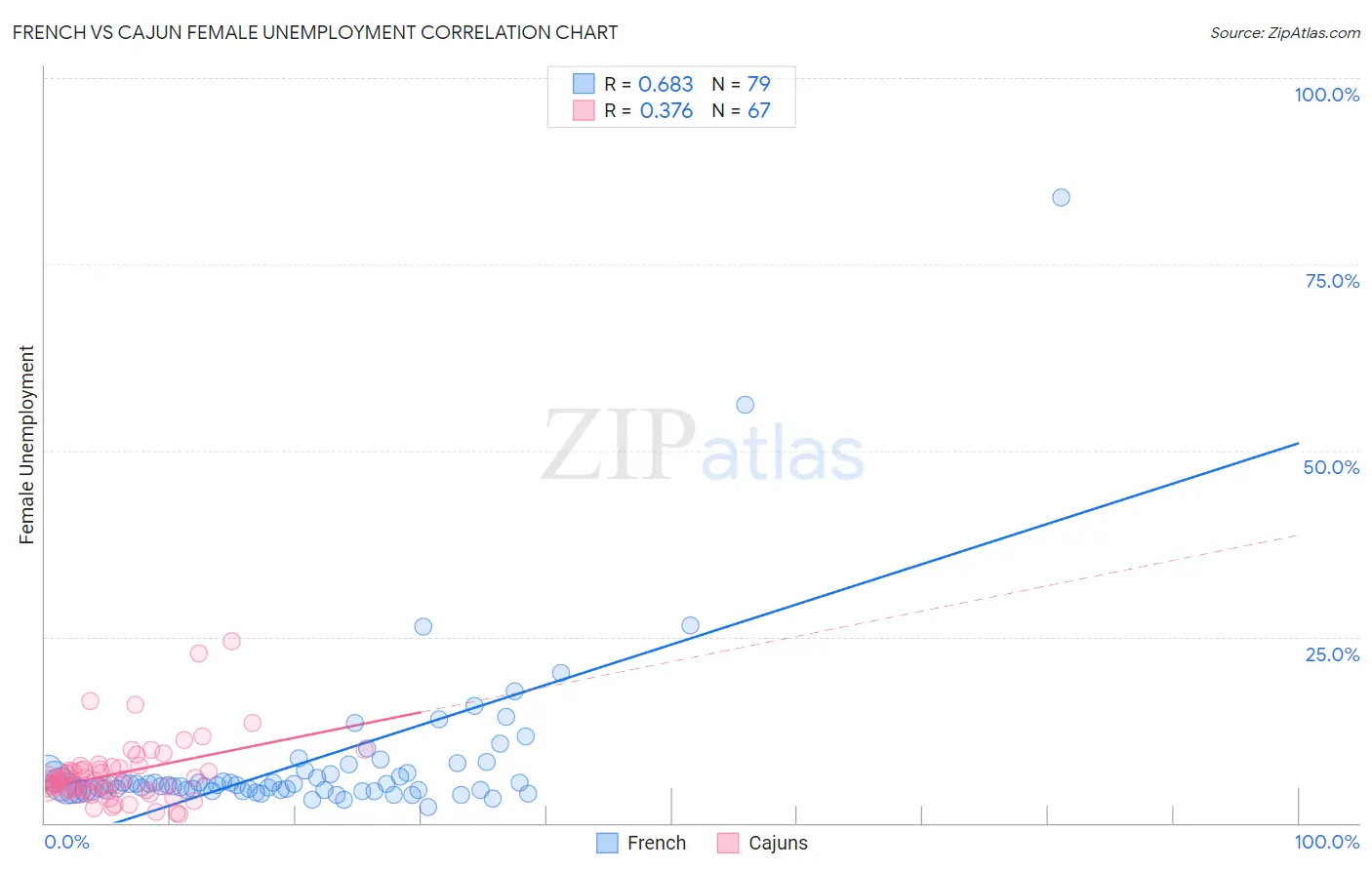 French vs Cajun Female Unemployment