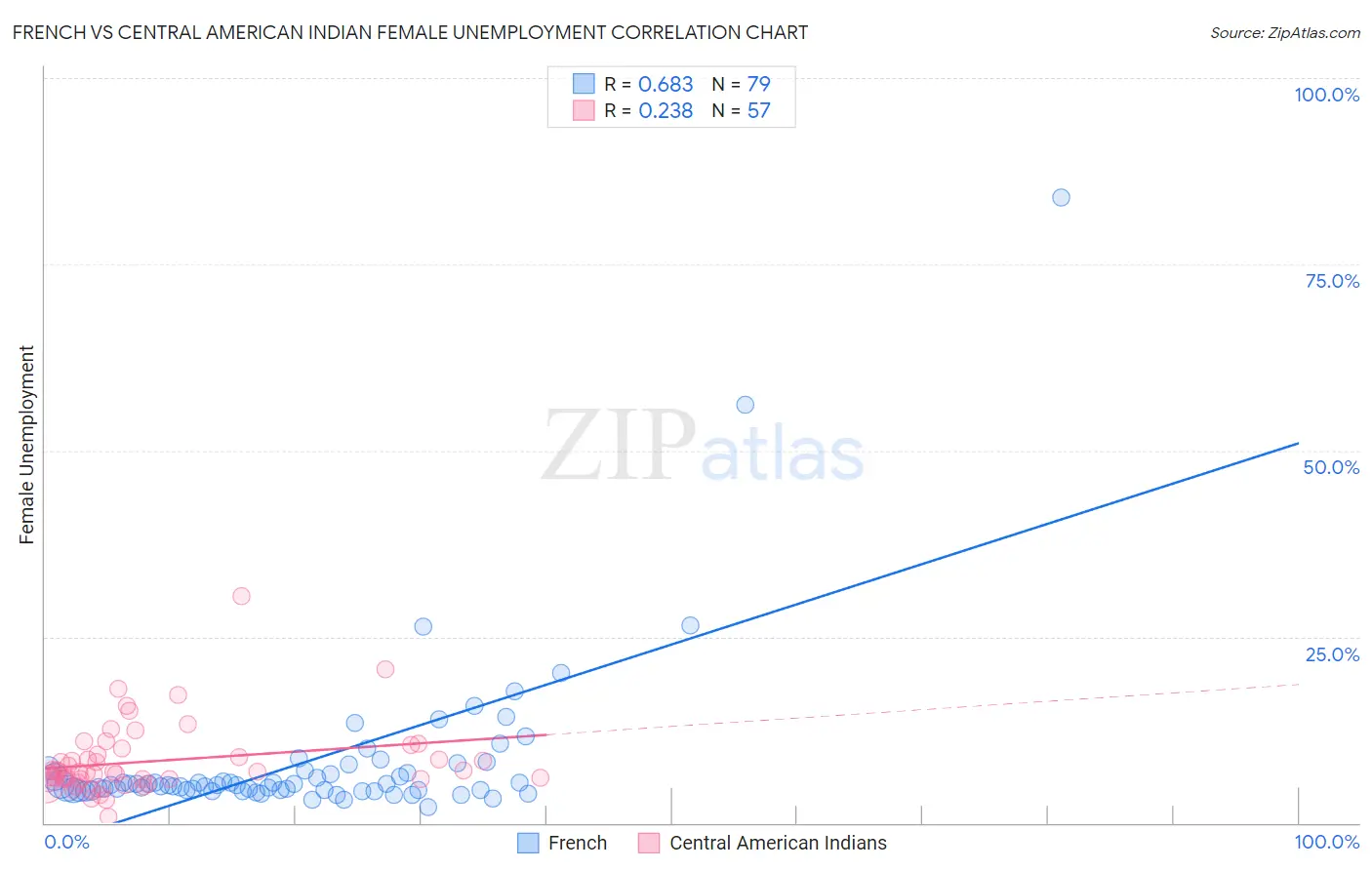 French vs Central American Indian Female Unemployment