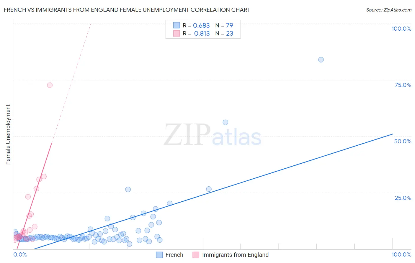 French vs Immigrants from England Female Unemployment