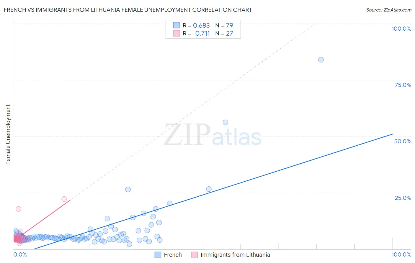 French vs Immigrants from Lithuania Female Unemployment