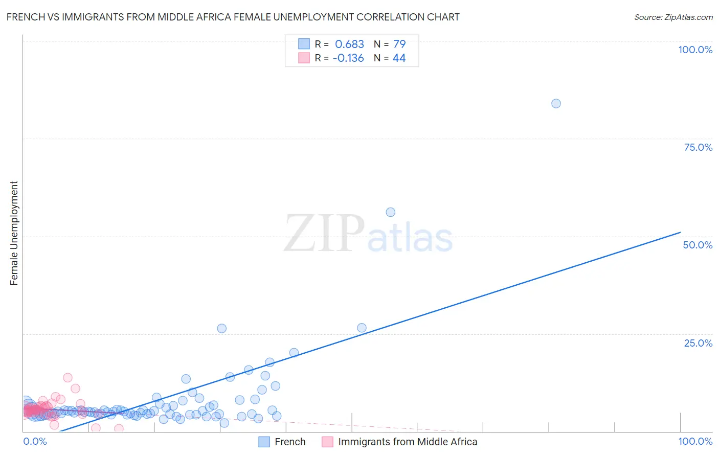 French vs Immigrants from Middle Africa Female Unemployment