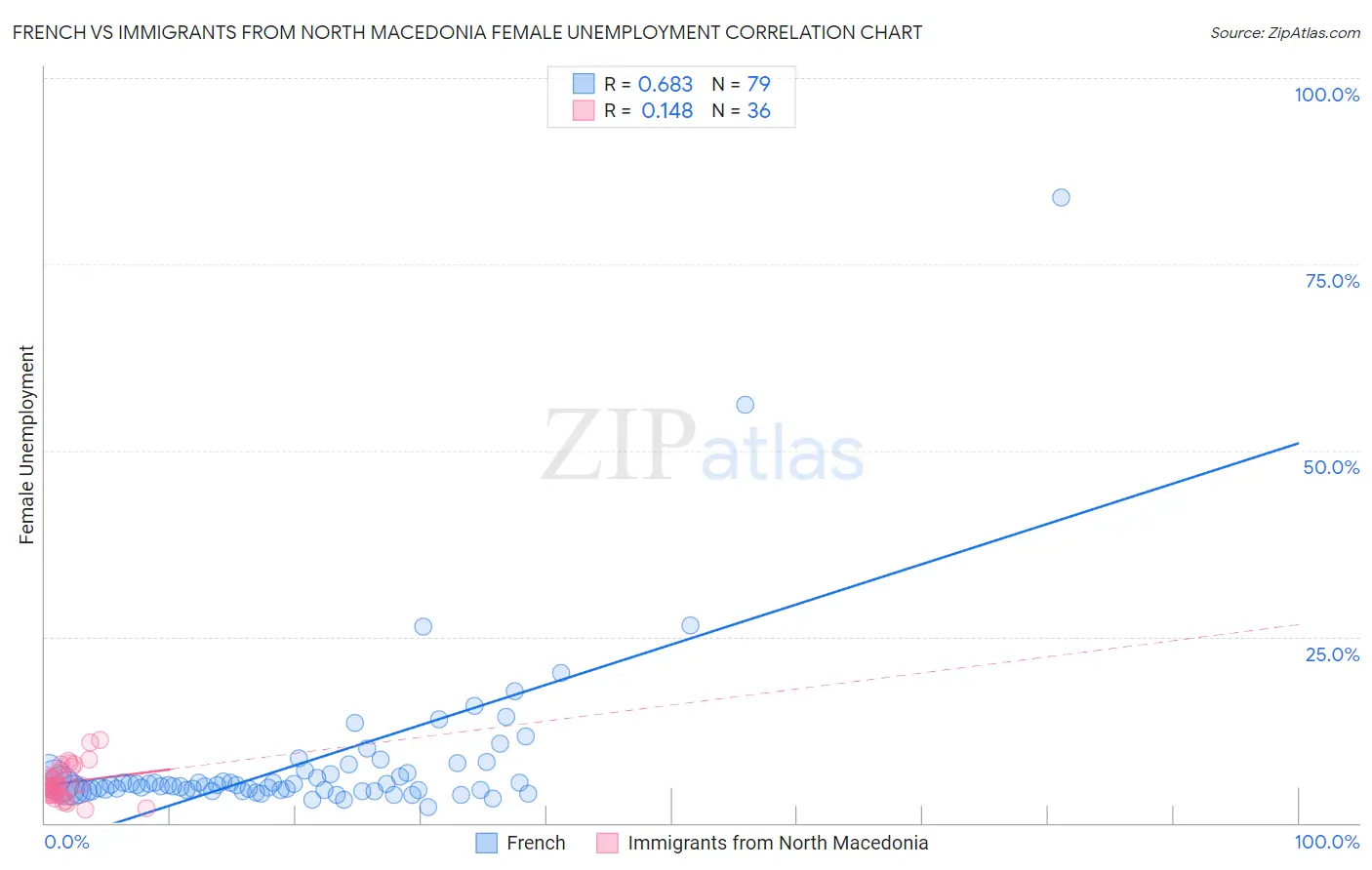 French vs Immigrants from North Macedonia Female Unemployment