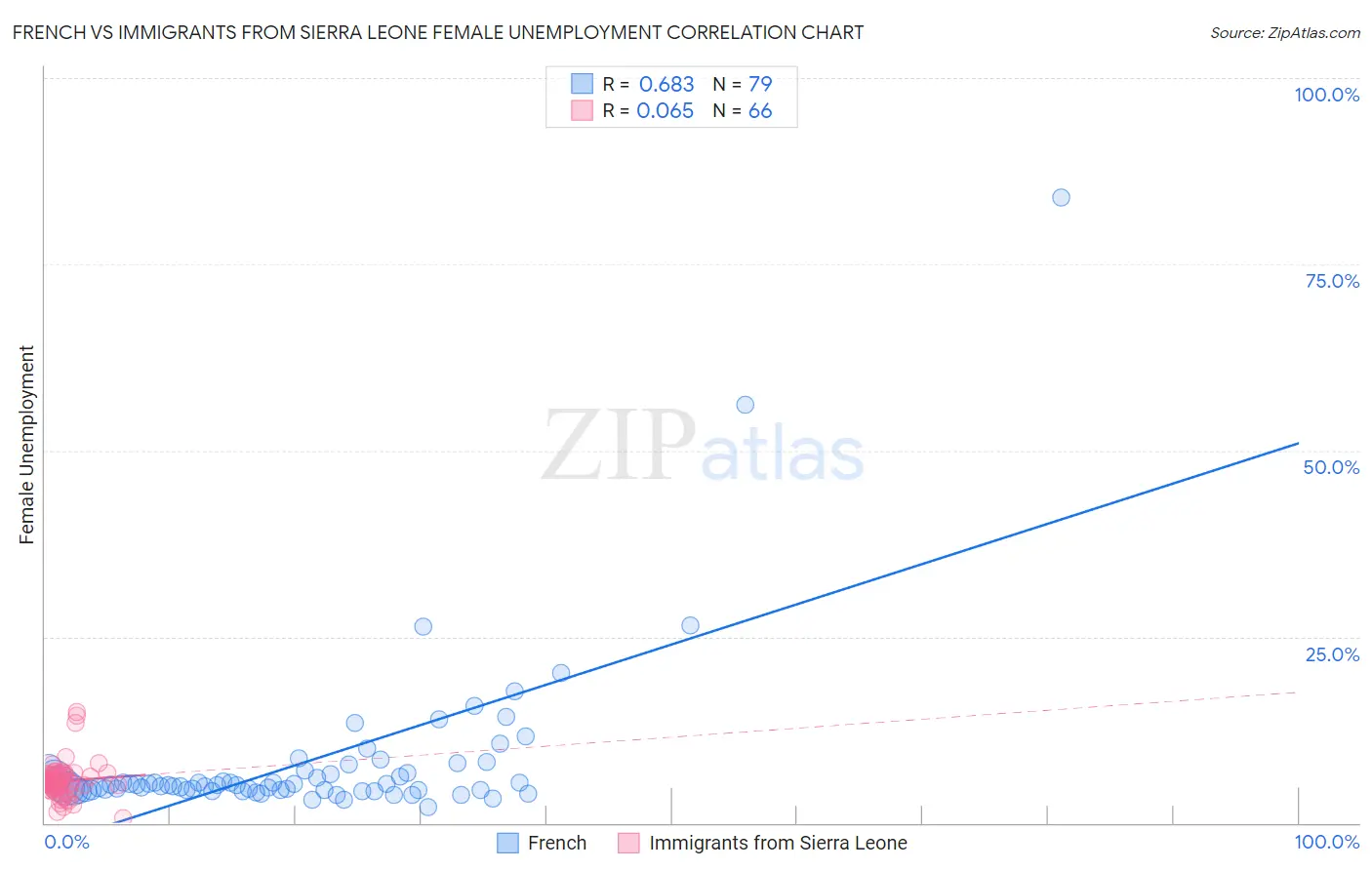 French vs Immigrants from Sierra Leone Female Unemployment