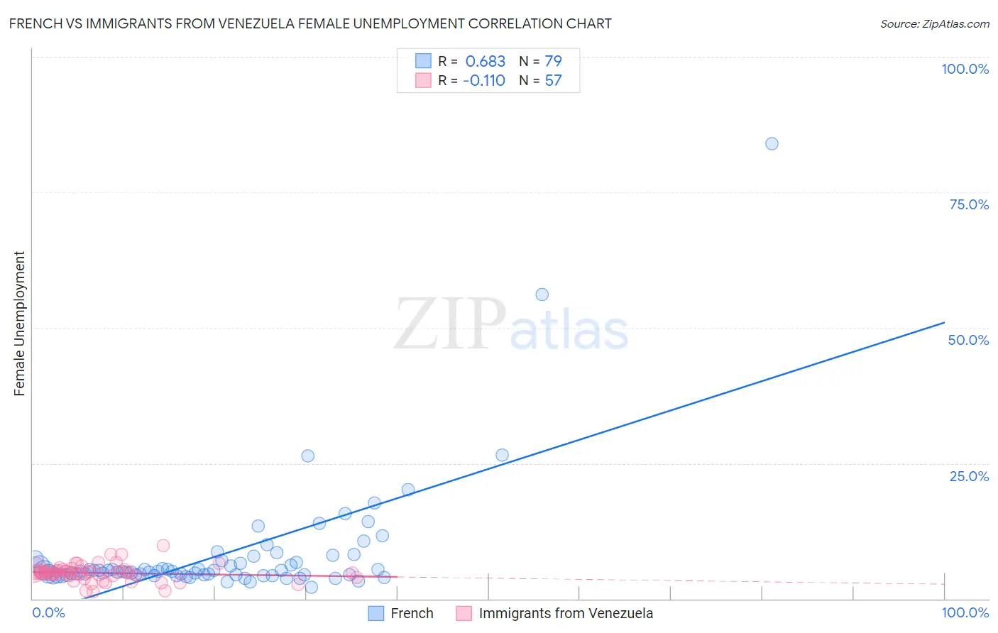 French vs Immigrants from Venezuela Female Unemployment