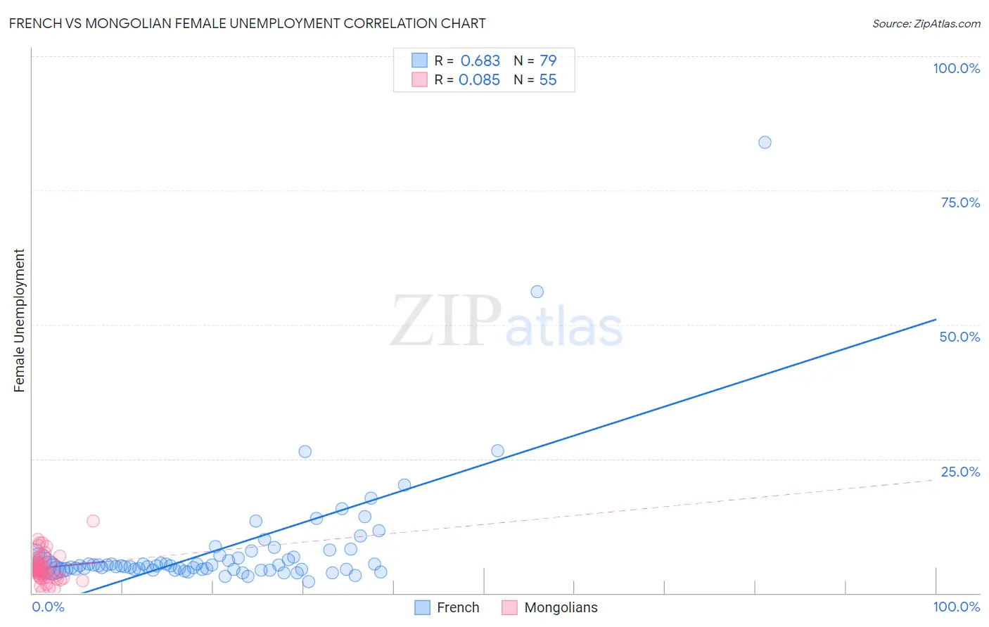 French vs Mongolian Female Unemployment