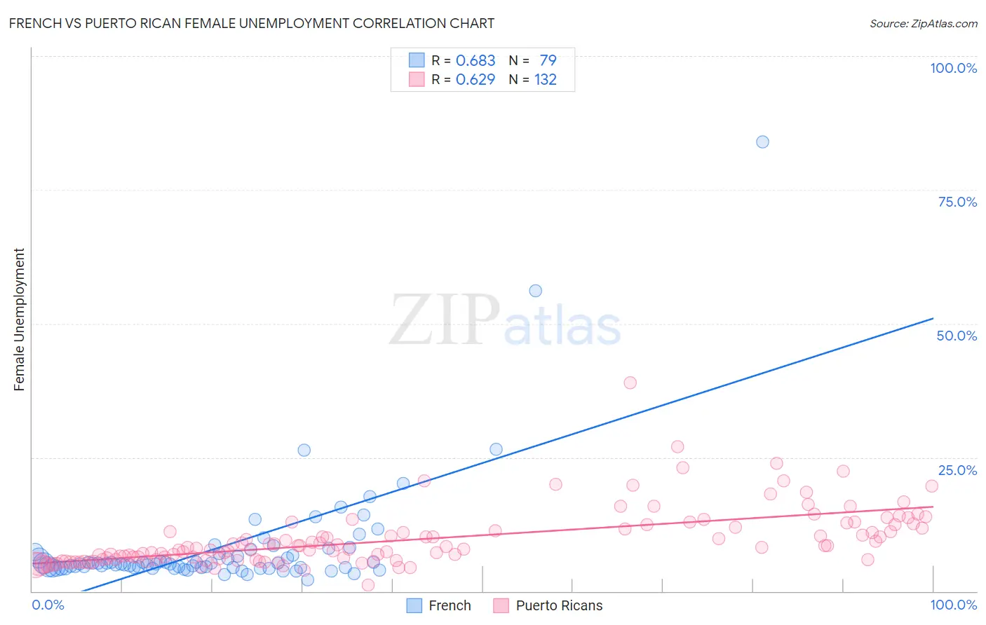 French vs Puerto Rican Female Unemployment