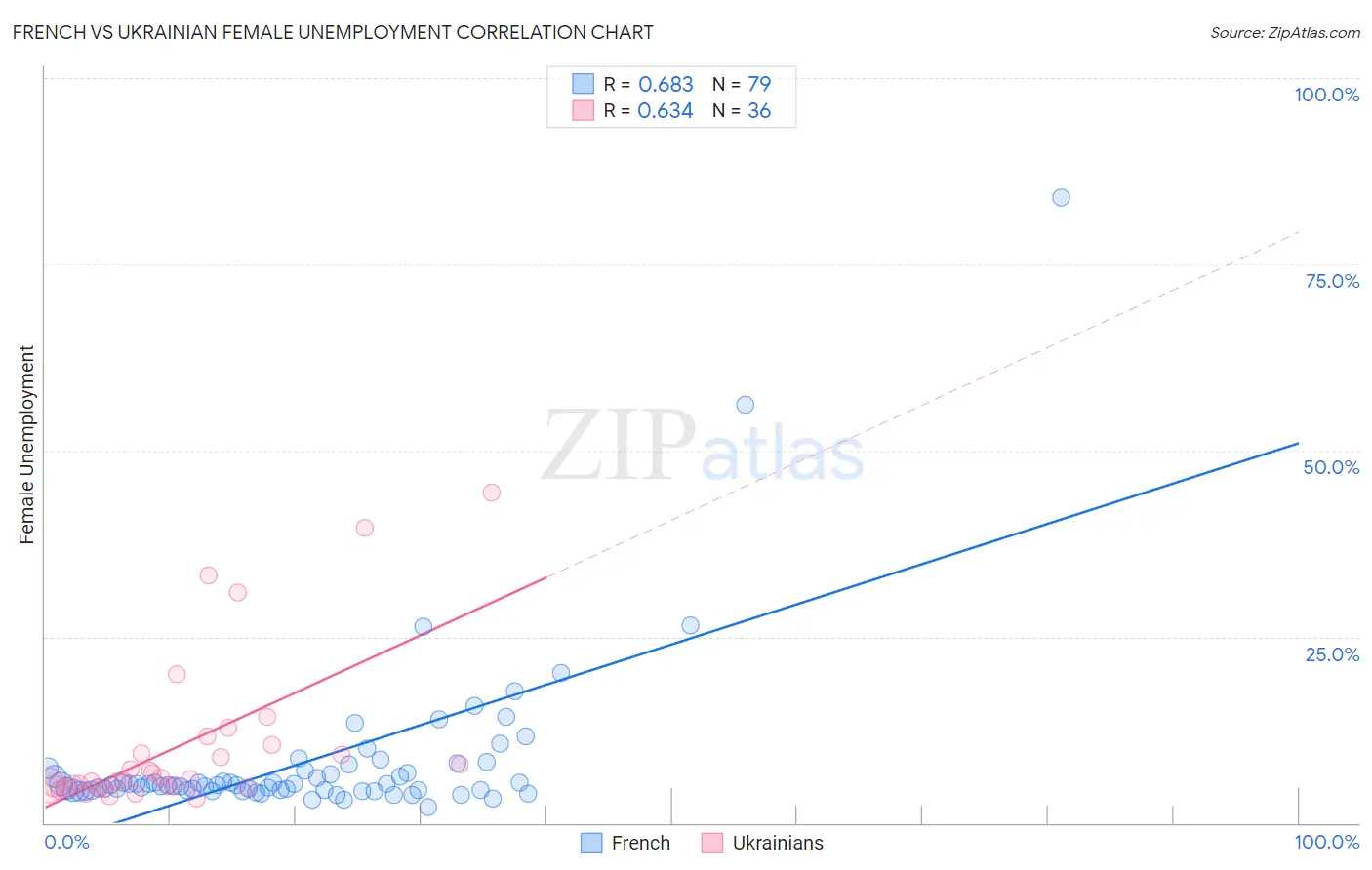 French vs Ukrainian Female Unemployment