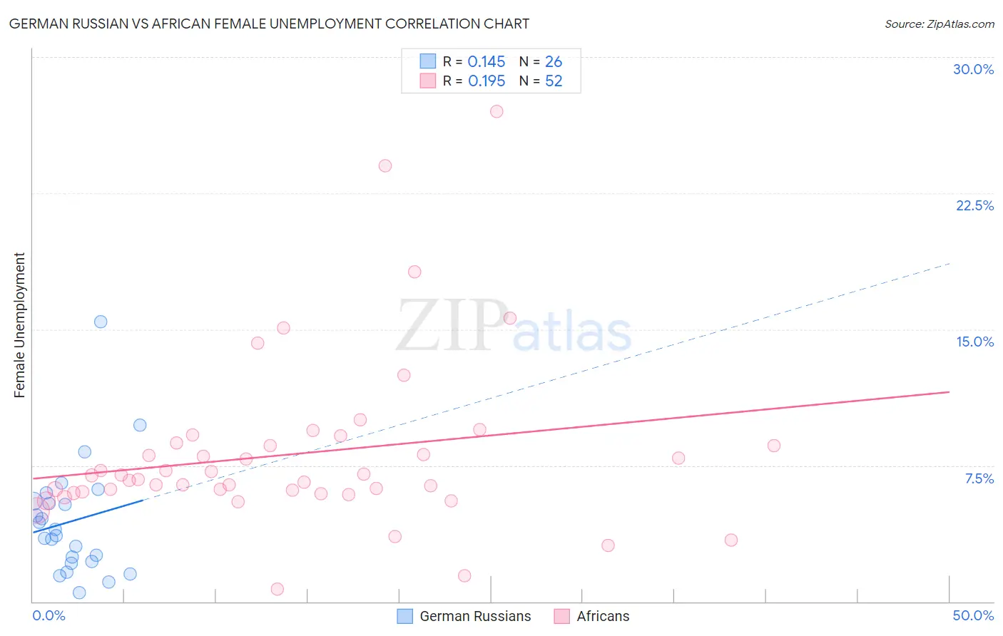 German Russian vs African Female Unemployment