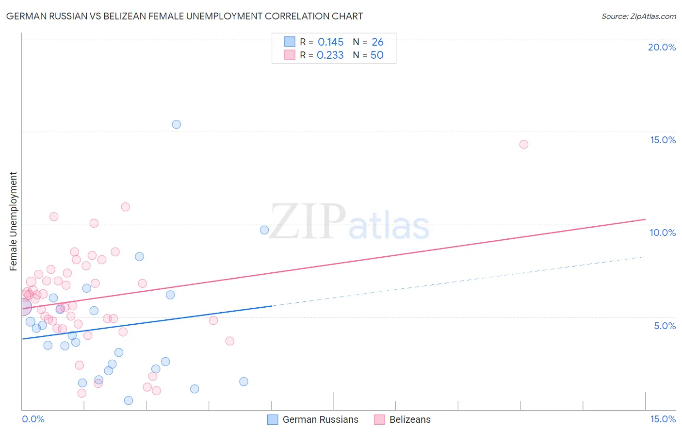 German Russian vs Belizean Female Unemployment