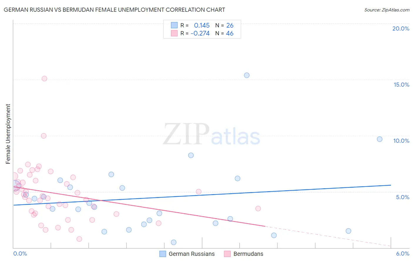 German Russian vs Bermudan Female Unemployment