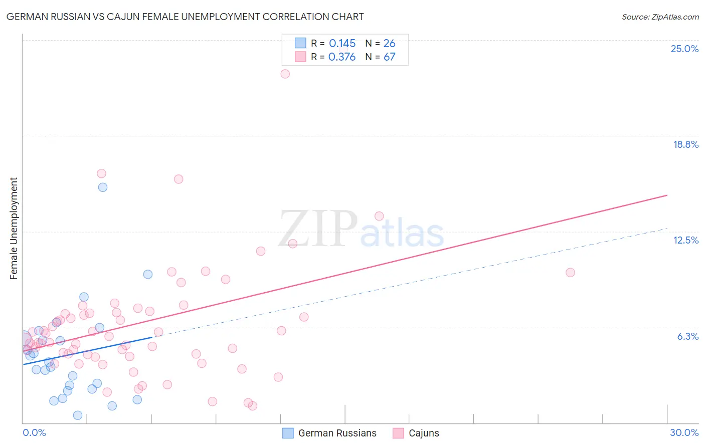 German Russian vs Cajun Female Unemployment