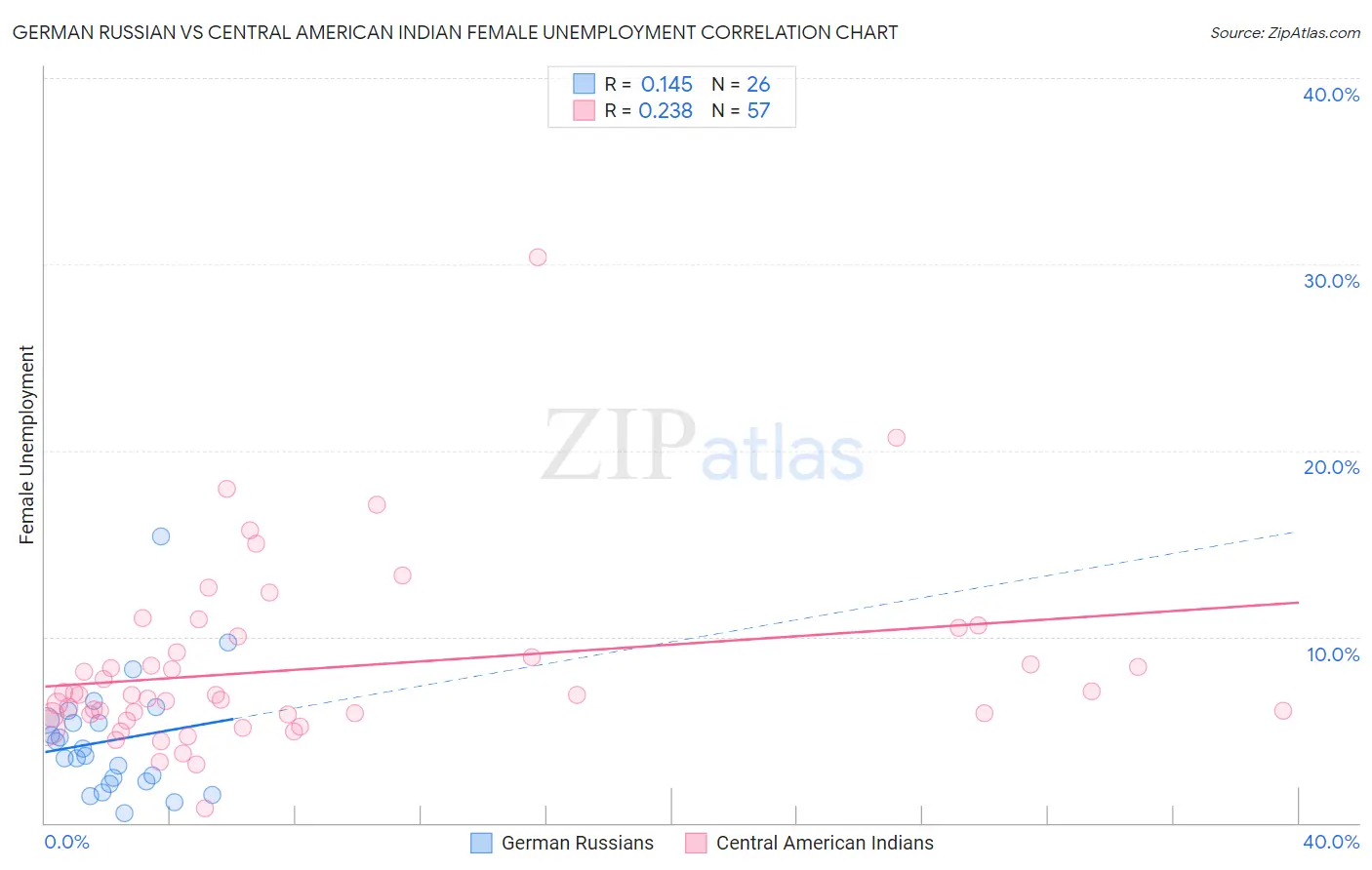 German Russian vs Central American Indian Female Unemployment