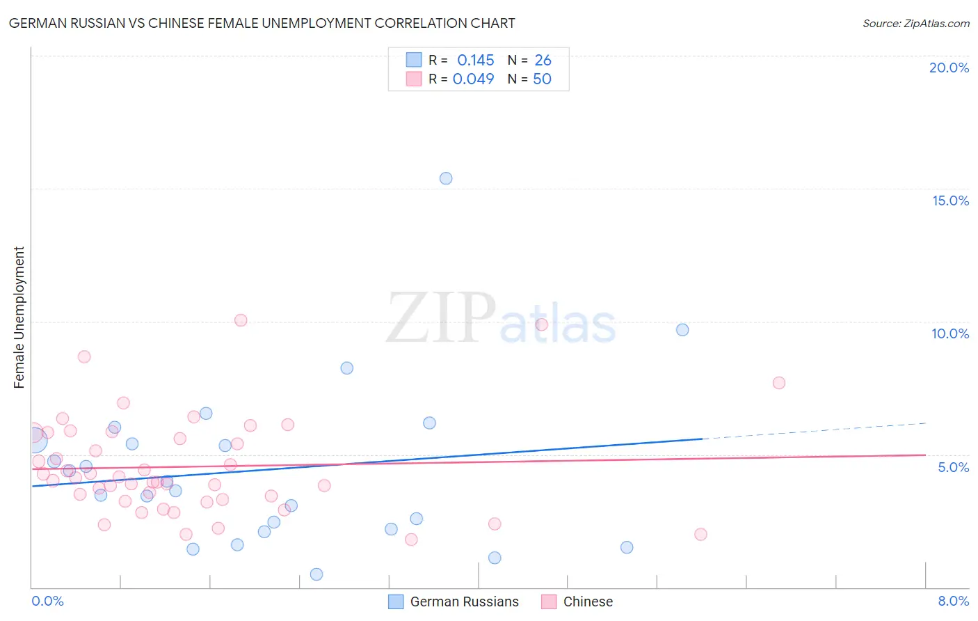 German Russian vs Chinese Female Unemployment