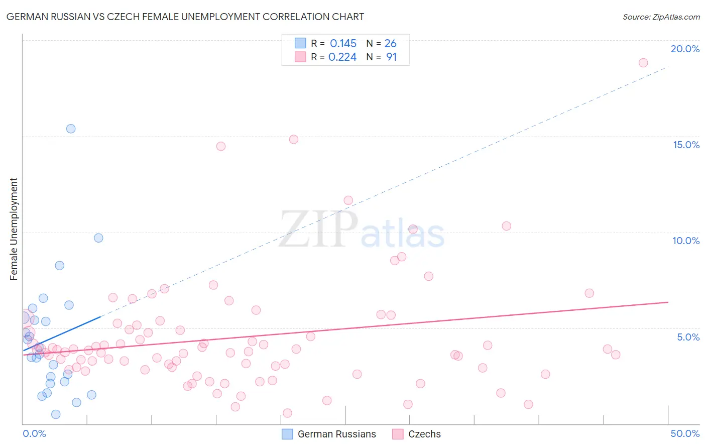 German Russian vs Czech Female Unemployment