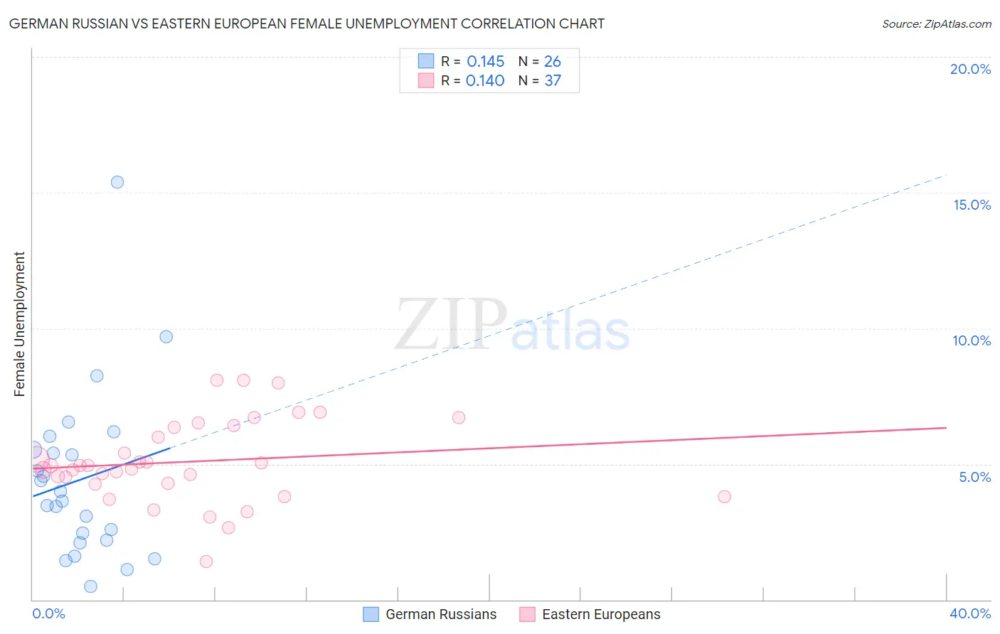 German Russian vs Eastern European Female Unemployment