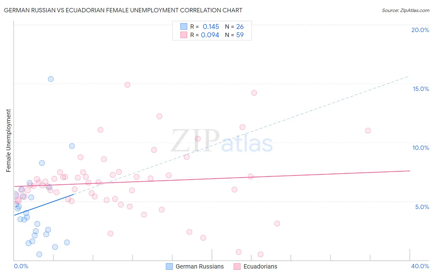 German Russian vs Ecuadorian Female Unemployment