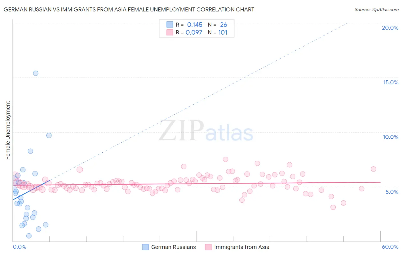 German Russian vs Immigrants from Asia Female Unemployment