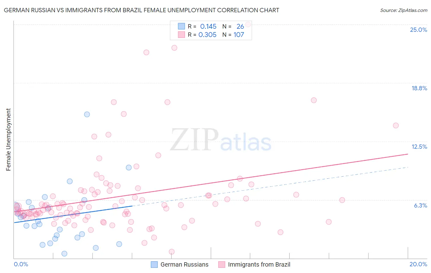 German Russian vs Immigrants from Brazil Female Unemployment