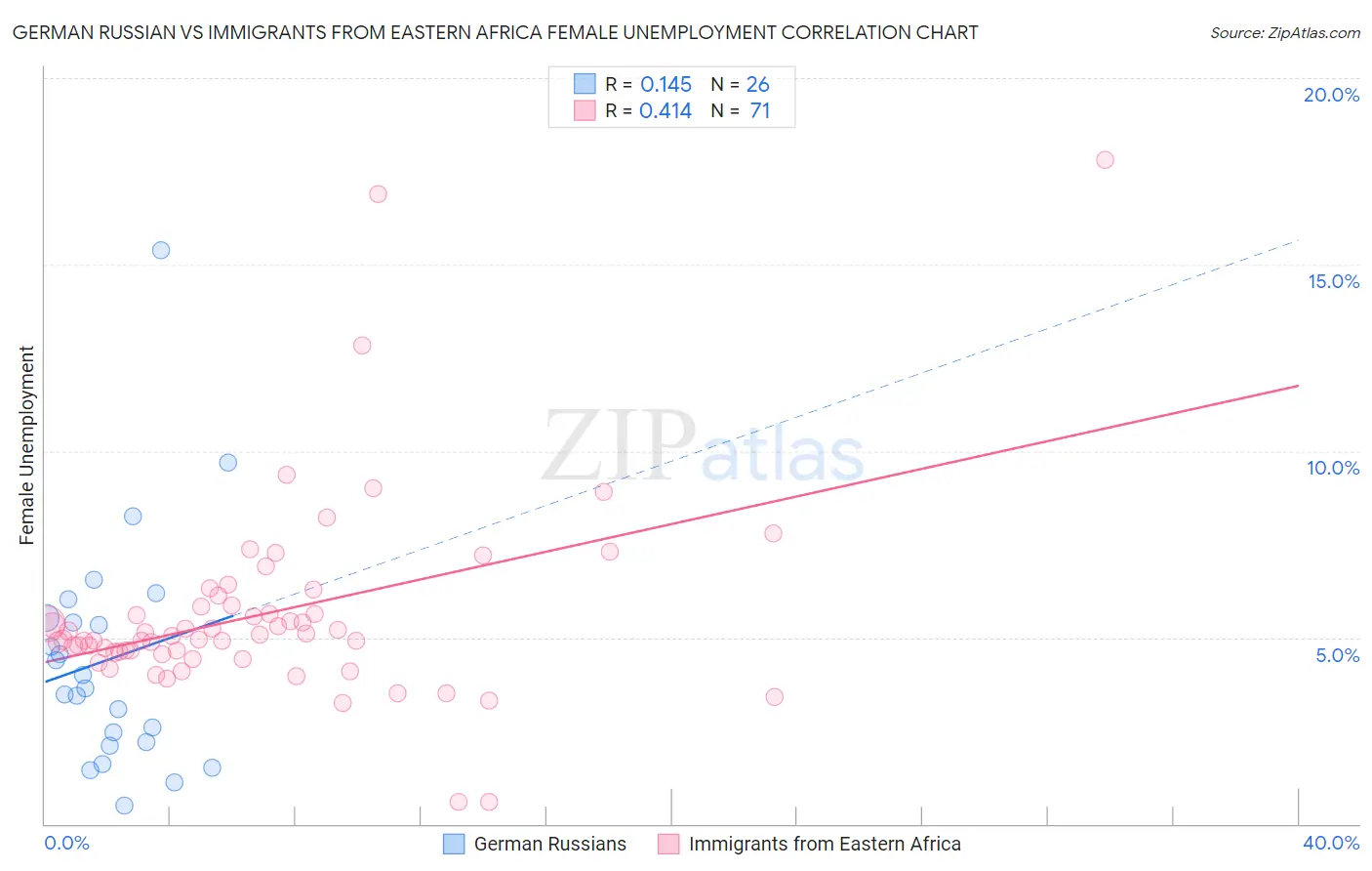 German Russian vs Immigrants from Eastern Africa Female Unemployment