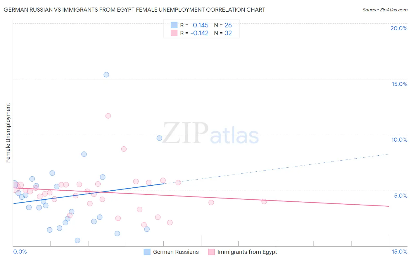 German Russian vs Immigrants from Egypt Female Unemployment