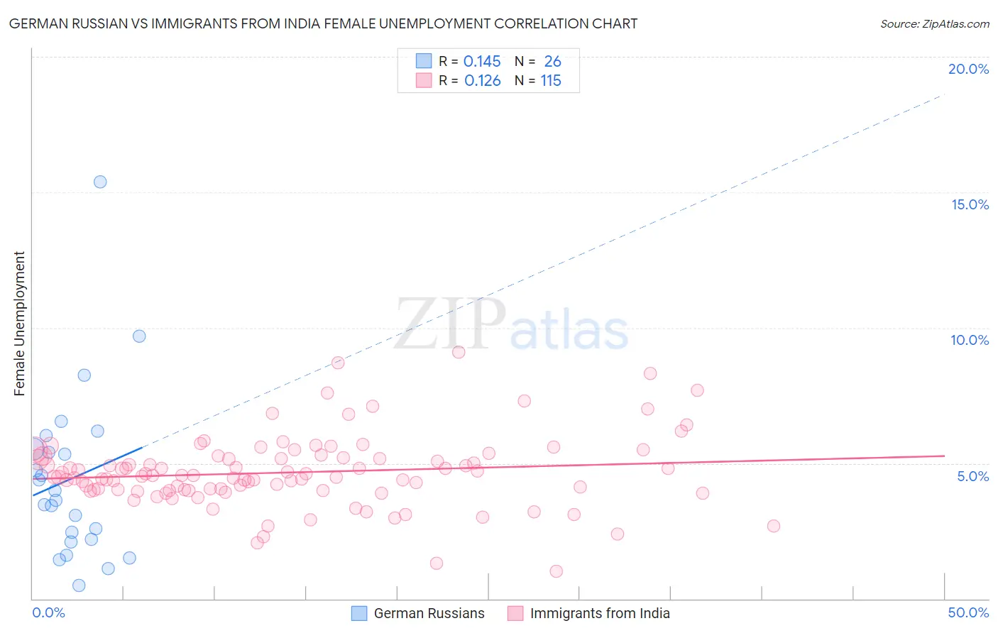 German Russian vs Immigrants from India Female Unemployment