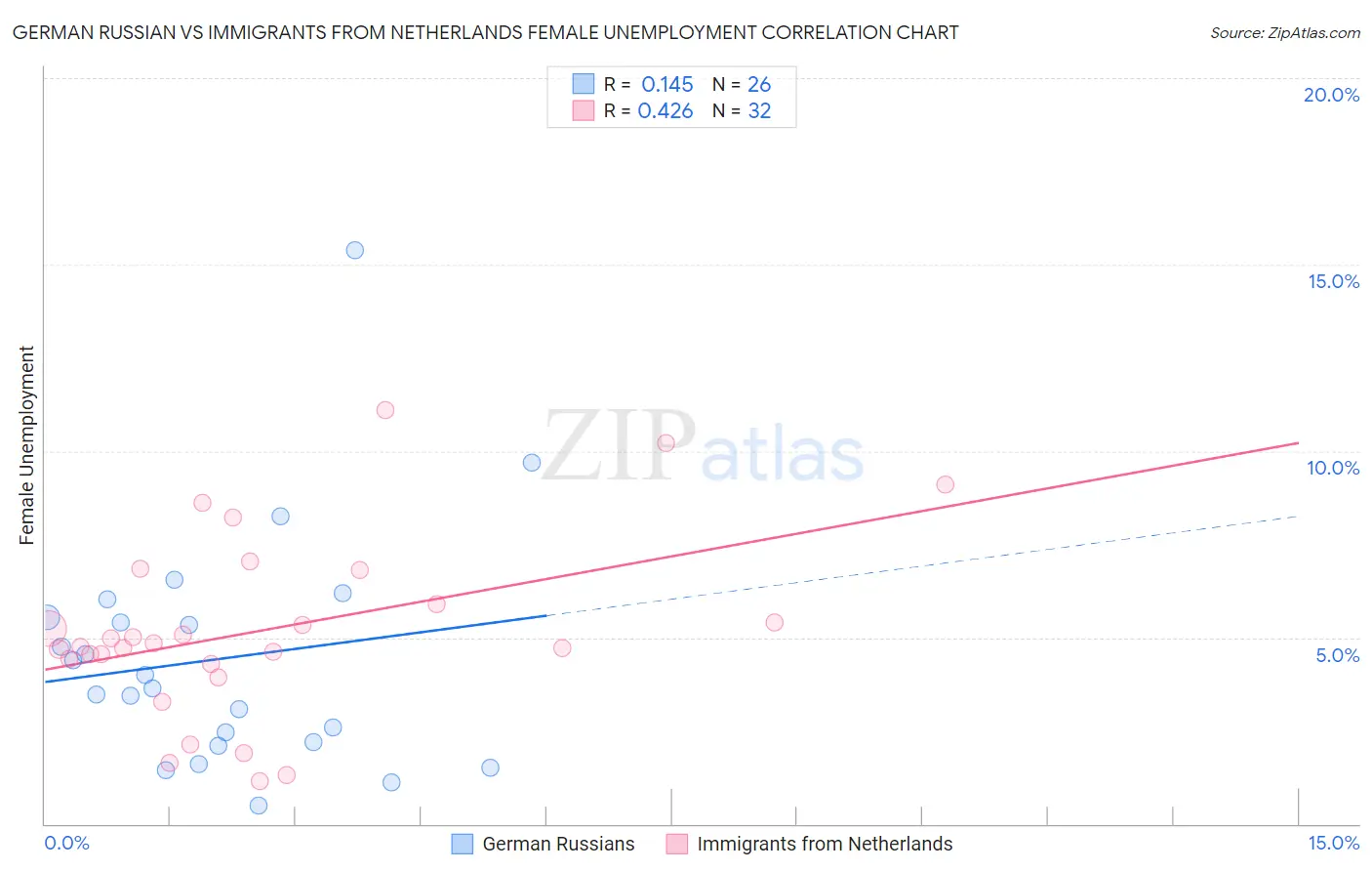 German Russian vs Immigrants from Netherlands Female Unemployment