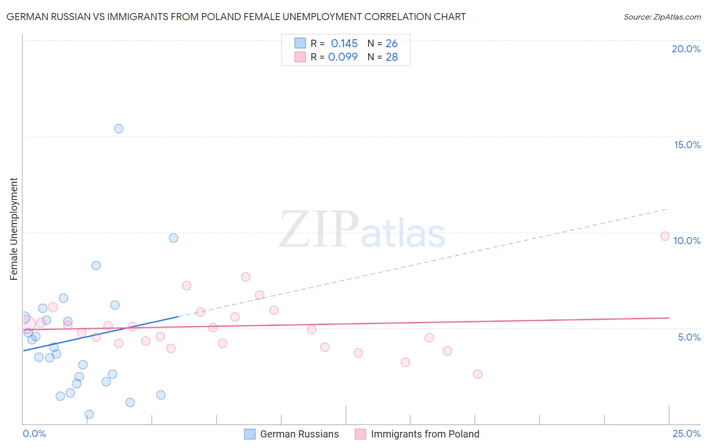 German Russian vs Immigrants from Poland Female Unemployment