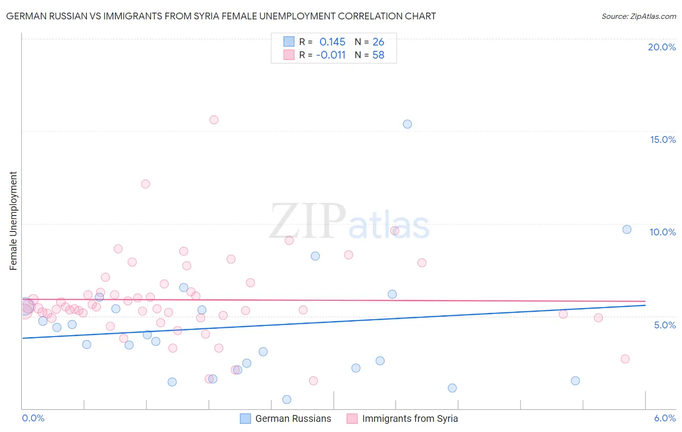 German Russian vs Immigrants from Syria Female Unemployment