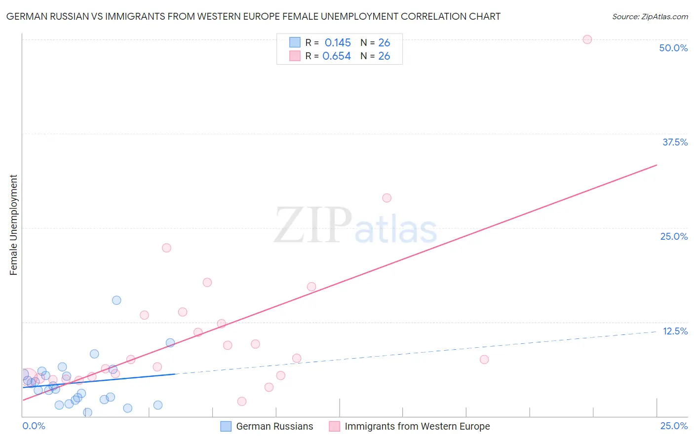 German Russian vs Immigrants from Western Europe Female Unemployment