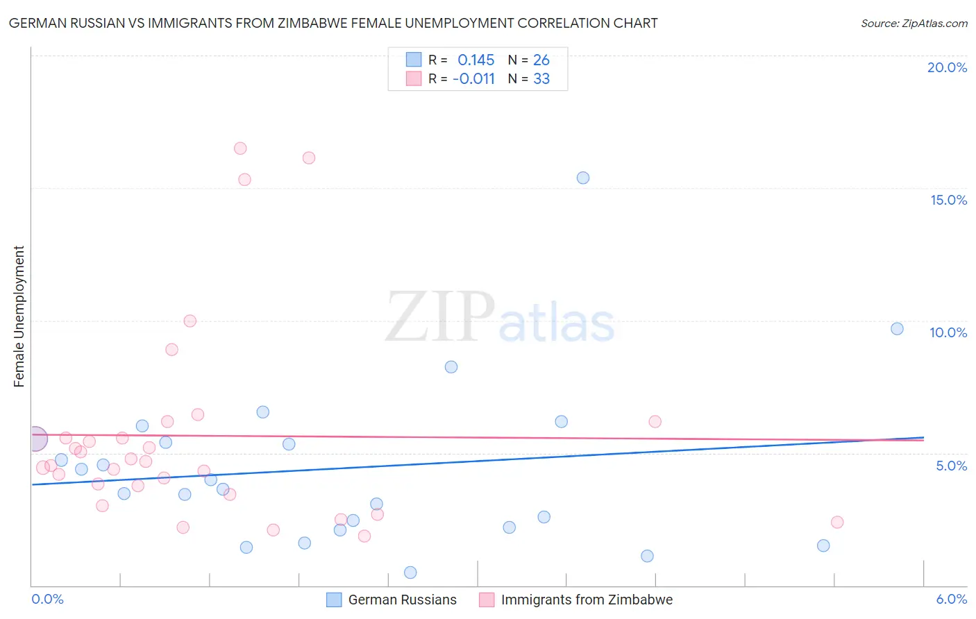 German Russian vs Immigrants from Zimbabwe Female Unemployment