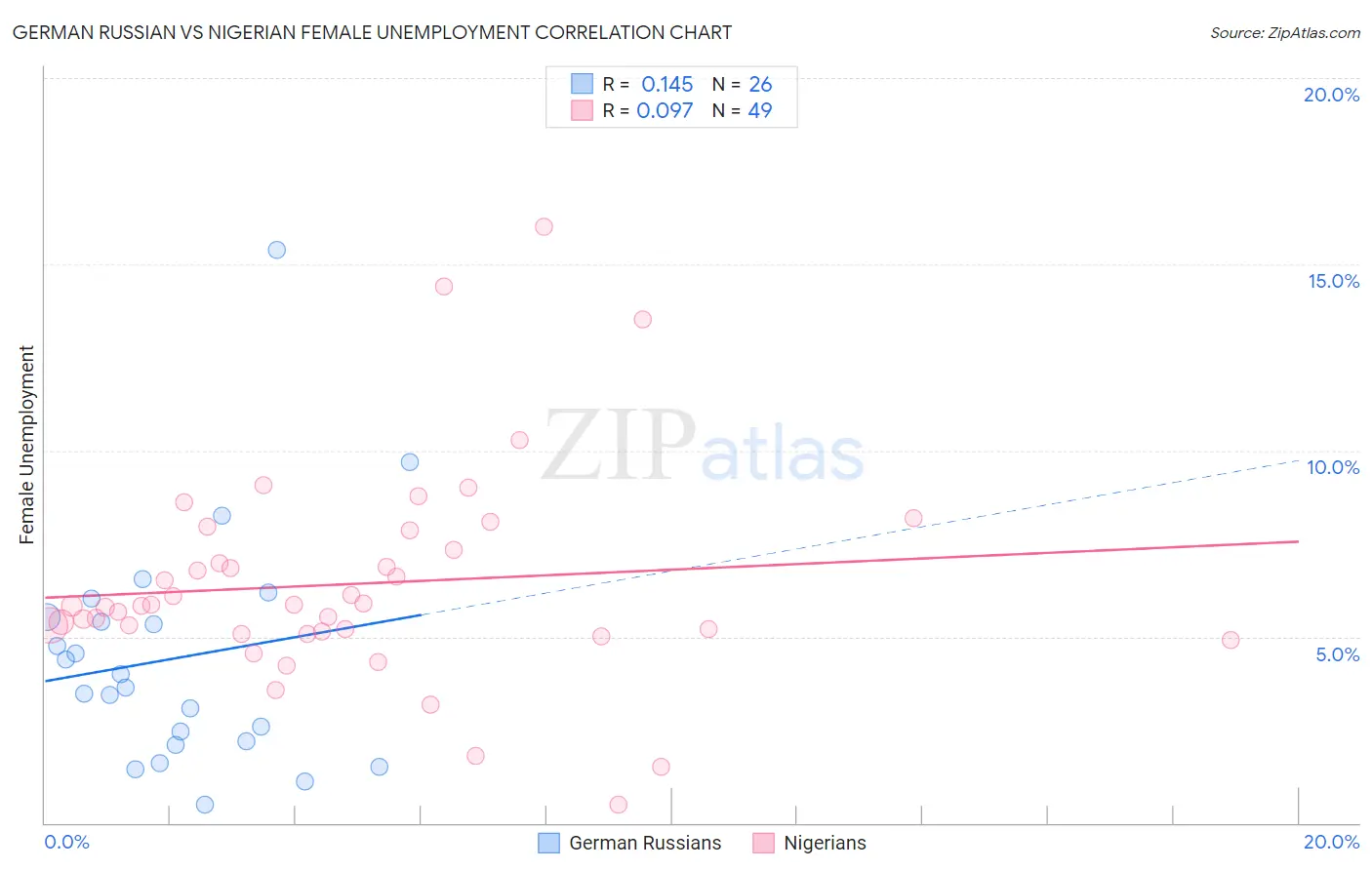 German Russian vs Nigerian Female Unemployment