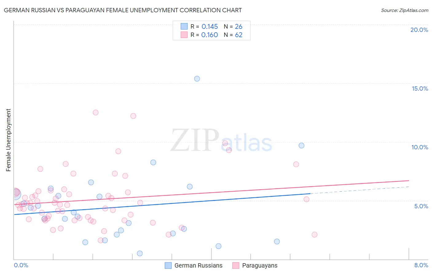 German Russian vs Paraguayan Female Unemployment