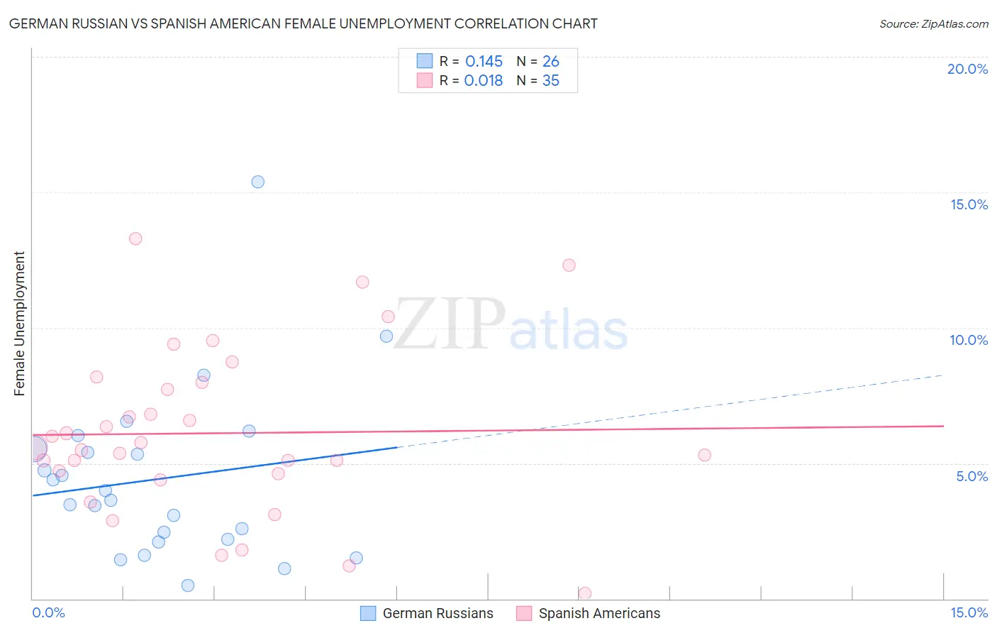 German Russian vs Spanish American Female Unemployment