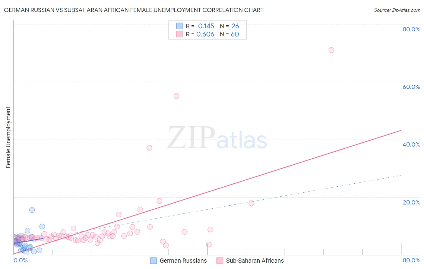 German Russian vs Subsaharan African Female Unemployment