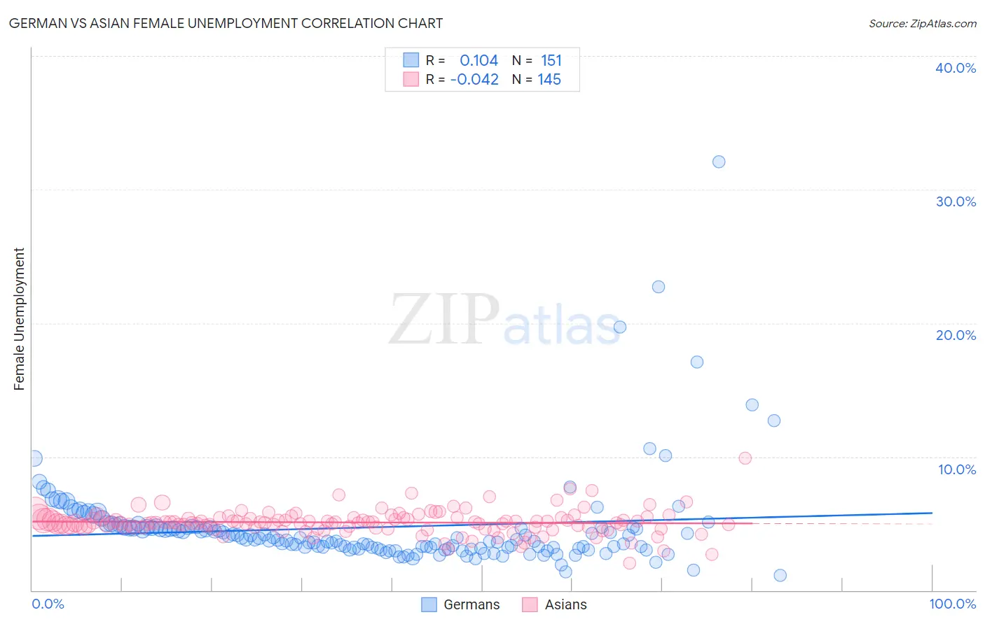 German vs Asian Female Unemployment